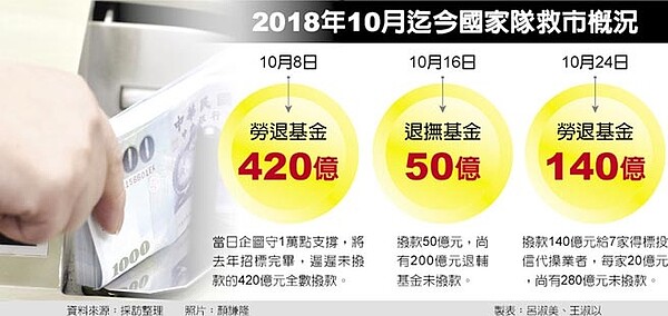 2018年10月迄今國家隊救市概況