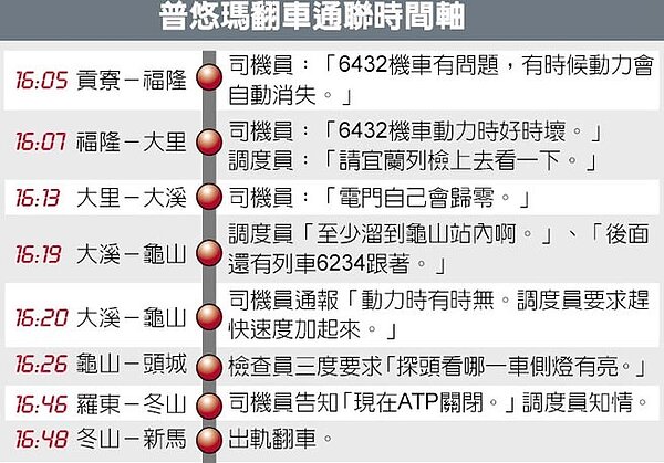 普悠瑪翻車通聯時間軸