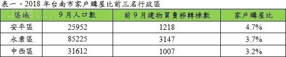 表一、2018年台南市家戶購屋比前三名行政區