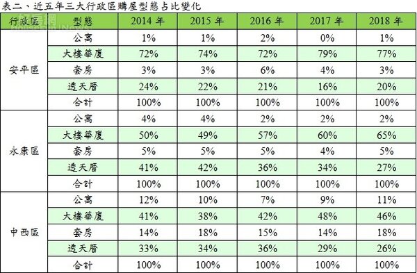 表一、2018年台南市家戶購屋比前三名行政區