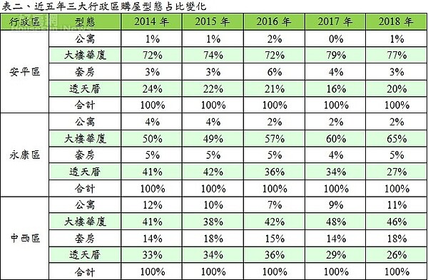 表一、2018年台南市家戶購屋比前三名行政區