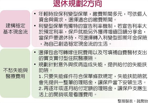 退休規劃2方向
