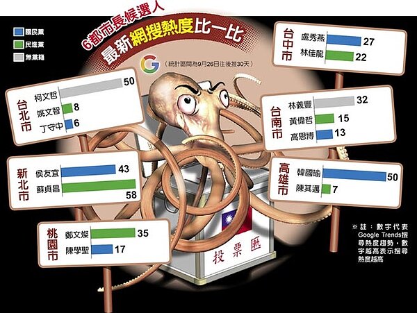 6都市長候選人最新網搜熱度比一比