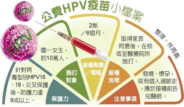 公費HPV疫苗小檔案
