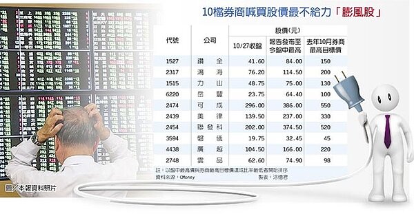10檔券商喊買股價最不給力「膨風股」