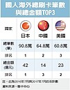 國人最愛信用卡海外總簽帳　日本金額排第一