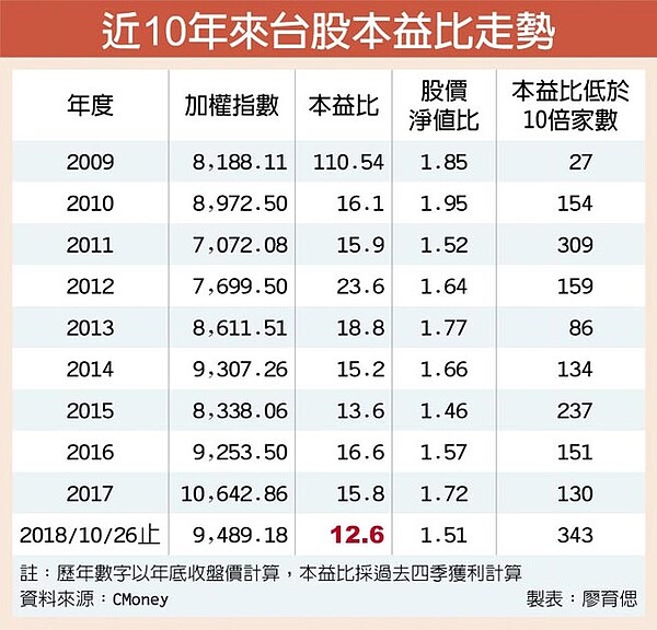 近10年來台股本益比走勢