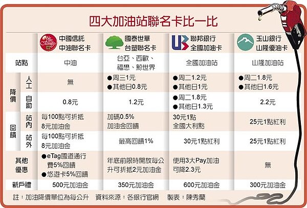 四大加油站聯名卡比一比