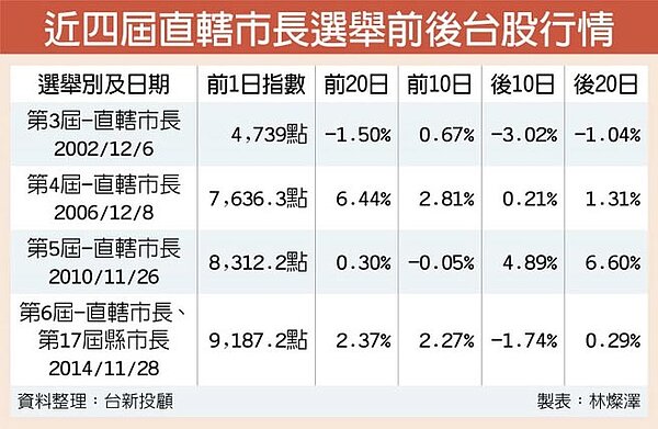 近四屆直轄市長選舉前後台股行情