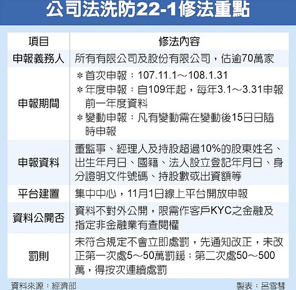 公司法洗防22-1修法重點