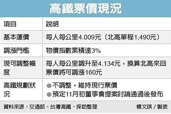 高鐵票價現況 經濟日報提供