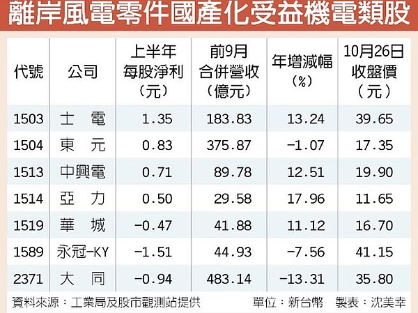 離岸風電零件國產化受益機電類股