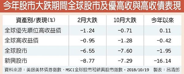 今年股市大跌期間全球股市及優高收與高收債表現