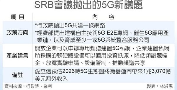 SRB會議拋出的5G新議題