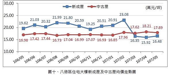 八德地區中古、新成屋價格變化圖。圖／桃園地政局統計