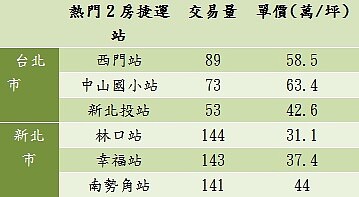 雙北熱門捷運宅圖表。(好房網新聞中心)