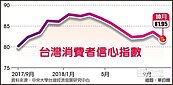 台股投資信心　21個月新低
