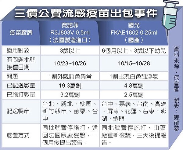 三價公費流感疫苗出包事件