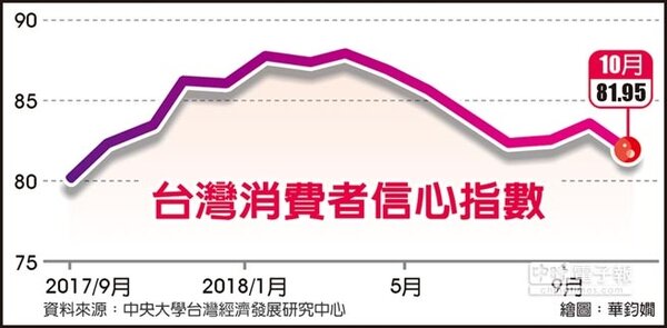 台灣消費者信心指數