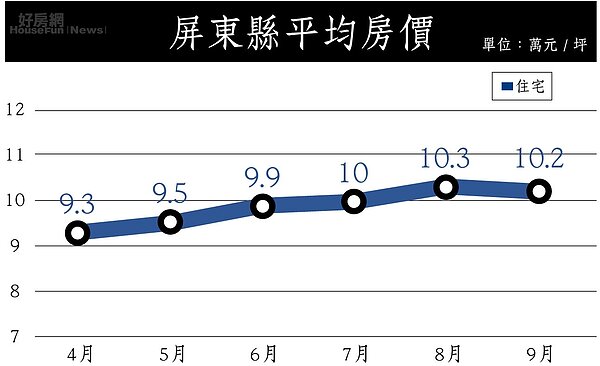 10月房價