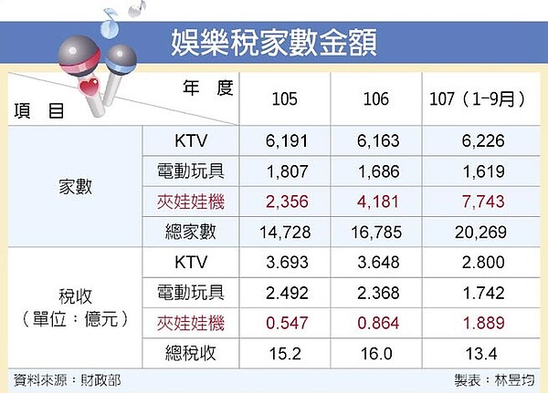 娛樂稅家數金額