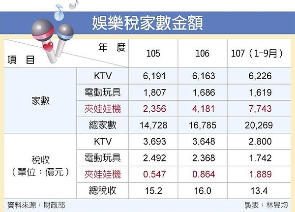 娛樂稅家數金額