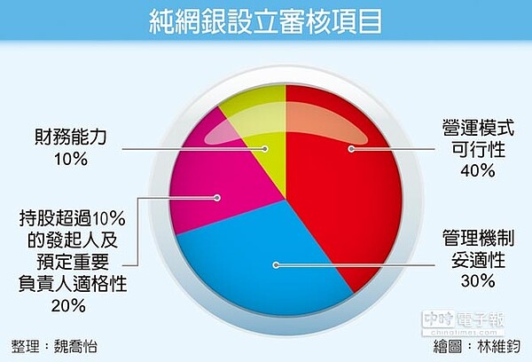 純網銀設立審核項目