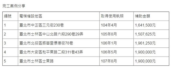 台北市老舊公寓透過補助申請增設電梯，至今僅五案。（圖／擷取自台北市都市更新處網頁）