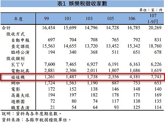 娛樂稅徵收家數