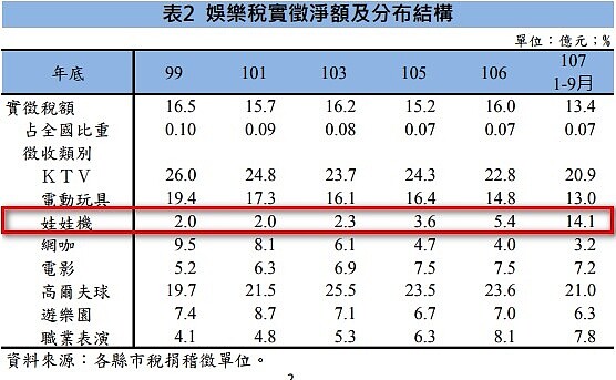 娛樂稅徵收家數