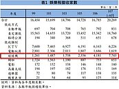 不唱歌、不打電動　全台最夯娛樂活動竟變這個…