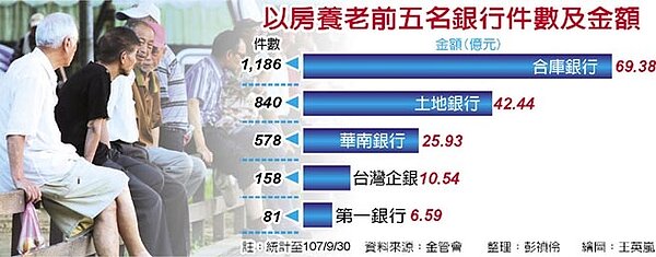 以房養老前五名銀行件數及金額