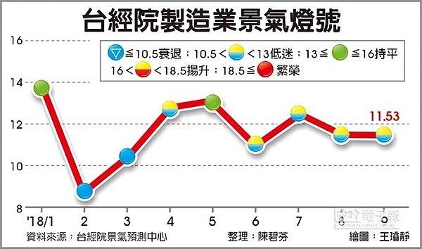 台經院製造業景氣燈號