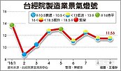 製造業景氣不振　連4月黃藍燈