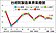 製造業景氣不振　連4月黃藍燈