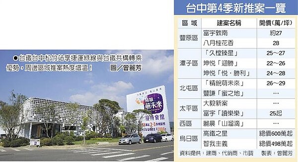 台鐵台中松竹站享捷運綠線與台鐵共構轉乘優勢，周邊區域推案熱度增溫！圖／曾麗芳 　台中第4季新推案一覽
