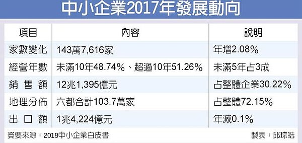 中小企業2017年發展動向