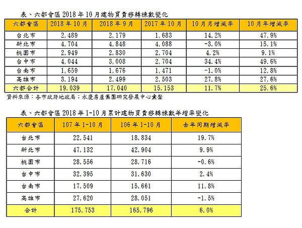 。圖／永慶房產集團
