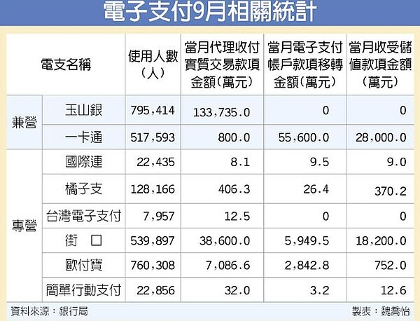 電子支付9月相關統計