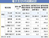 嗶一下超好用！Line Pay一卡通　躍電支雙冠王