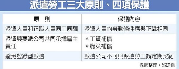派遣勞工三大原則、四項保護
