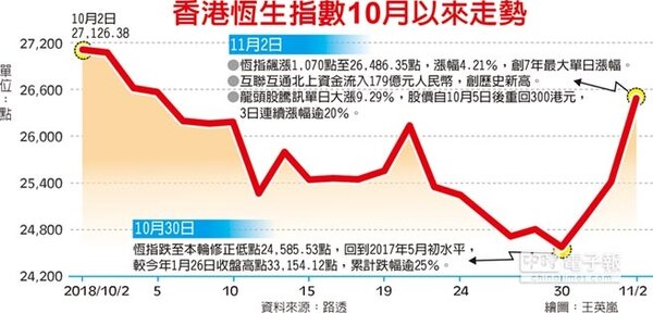 香港恆生指數10月以來走勢