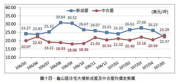 龜山房價變化。圖／桃園地政局