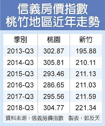 信義房價指數桃竹地區近年走勢（圖／中時電子報）