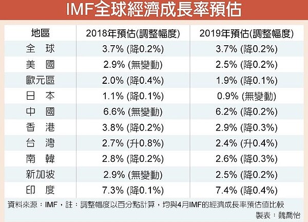 IMF全球經濟成長率預估