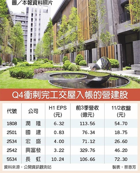 Q4衝刺完工交屋入帳的營建股 　圖／本報資料照片