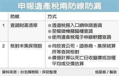 申報遺產稅兩房限防漏 經濟日報提供