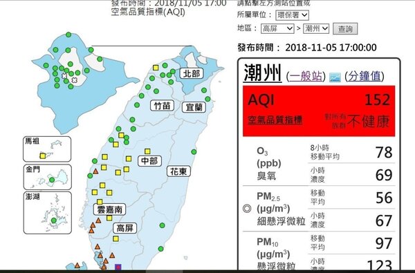 潮州地區今天下午5時的空氣品質已達紅色警示。記者翁禎霞／翻攝
