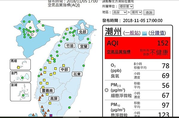 潮州地區今天下午5時的空氣品質已達紅色警示。記者翁禎霞/翻攝