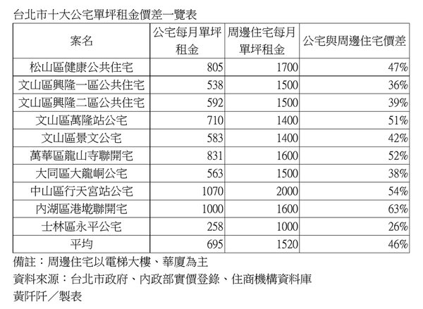 台北市十大公宅單坪租金價差一覽表
